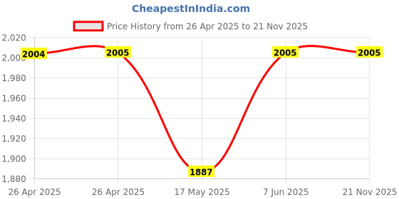industrybuying.com APEM INDIC LED FLUSH 8MM BLU 24VDC,IP67, Q8F3CXXB24E apem Price History Graph from 26 Apr 2025 to 21 Nov 2025