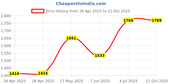 industrybuying.com APEM INDIC LED FLUSH 8MM TRI COLOR 24VDC, Q8F3CZZRYG24E apem Price History Graph from 26 Apr 2025 to 11 Oct 2025