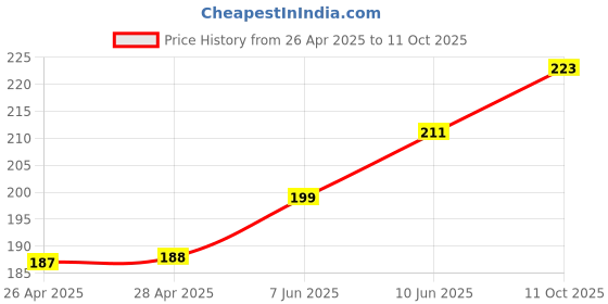 industrybuying.com APEM INDICATOR, LED PANEL MNT, 10MM, GREEN, QS101XXG12 apem Price History Graph from 26 Apr 2025 to 11 Oct 2025