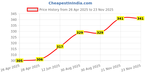 industrybuying.com APEM INDICATOR, LED PANEL MNT, 10MM, GREEN, QS101XXG24 apem Price History Graph from 26 Apr 2025 to 22 Nov 2025