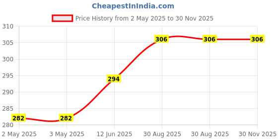 industrybuying.com APEM INDICATOR, LED PANEL MNT, 10MM, GREEN, QS103XXG24 apem Price History Graph from 2 May 2025 to 30 Nov 2025