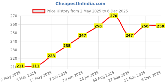 industrybuying.com APEM INDICATOR, LED PANEL MNT, 10MM, ORANGE, QS103XXO24 apem Price History Graph from 2 May 2025 to 5 Dec 2025
