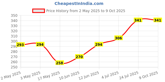 industrybuying.com APEM INDICATOR, LED PANEL MNT, 10MM, RED, QS101XXHR220 apem Price History Graph from 2 May 2025 to 8 Oct 2025