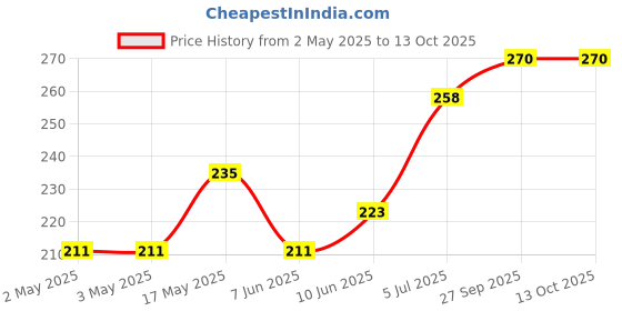 industrybuying.com APEM INDICATOR, LED PANEL MNT, 10MM, RED, QS103XXR24 apem Price History Graph from 2 May 2025 to 13 Oct 2025