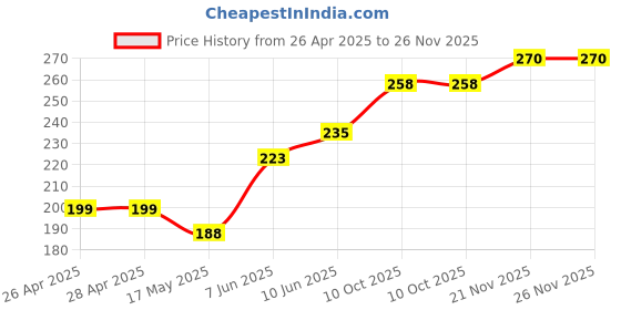 industrybuying.com APEM INDICATOR, LED PANEL MNT, 10MM, YELLOW, QS103XXY24 apem Price History Graph from 26 Apr 2025 to 26 Nov 2025
