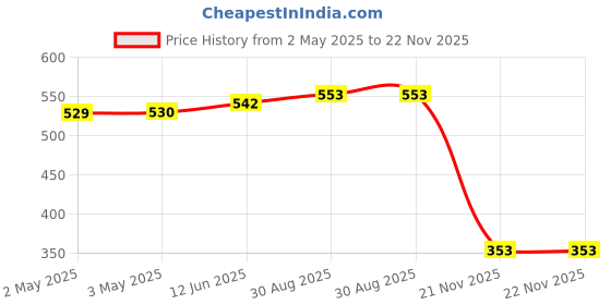industrybuying.com APEM INDICATOR, LED PANEL MNT, 12MM, BLUE, QS123XXHB220 apem Price History Graph from 2 May 2025 to 22 Nov 2025