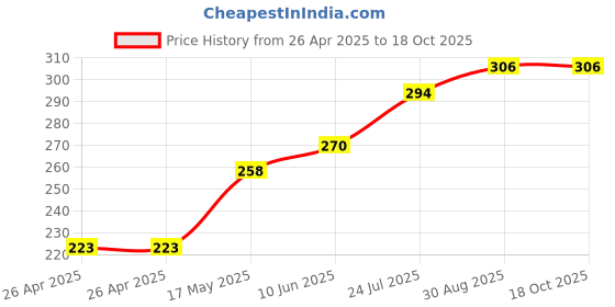 industrybuying.com APEM INDICATOR, LED PANEL MNT, 12MM, GREEN, QS123XXG24 apem Price History Graph from 26 Apr 2025 to 18 Oct 2025