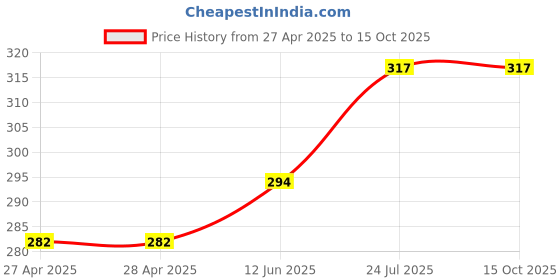 industrybuying.com APEM INDICATOR, LED PANEL MNT, 12MM, RED, QS123XXHR220 apem Price History Graph from 27 Apr 2025 to 14 Oct 2025