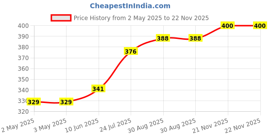 industrybuying.com APEM INDICATOR, LED PANEL MNT, 12MM, WHITE, QS121XXHW220 apem Price History Graph from 2 May 2025 to 22 Nov 2025