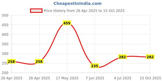 industrybuying.com APEM INDICATOR, LED PANEL MNT, 6MM, BLUE, QS61XXB24 apem Price History Graph from 26 Apr 2025 to 14 Oct 2025