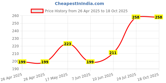 industrybuying.com APEM INDICATOR, LED PANEL MNT, 6MM, GREEN, QS61XXG24 apem Price History Graph from 26 Apr 2025 to 16 Oct 2025