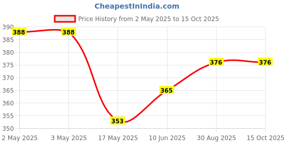 industrybuying.com APEM INDICATOR, LED PANEL MNT, 6MM, RED, QS63XXR24 apem Price History Graph from 2 May 2025 to 15 Oct 2025
