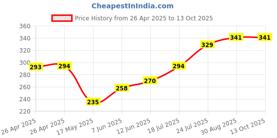 industrybuying.com APEM INDICATOR, LED PANEL MNT, 8MM, BLUE, QS83XXHB220 apem Price History Graph from 26 Apr 2025 to 13 Oct 2025