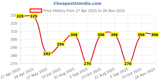 industrybuying.com APEM INDICATOR, LED PANEL MNT, 8MM, GREEN, QS81XXG24 apem Price History Graph from 27 Apr 2025 to 26 Nov 2025