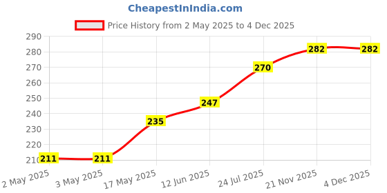 industrybuying.com APEM INDICATOR, LED PANEL MNT, 8MM, GREEN, QS83XXG12 apem Price History Graph from 2 May 2025 to 4 Dec 2025