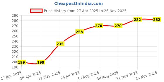 industrybuying.com APEM INDICATOR, LED PANEL MNT, 8MM, GREEN, QS83XXG24 apem Price History Graph from 27 Apr 2025 to 25 Nov 2025