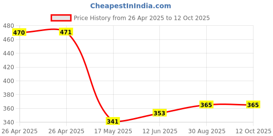 industrybuying.com APEM INDICATOR, LED PANEL MNT, 8MM, GREEN, QS83XXHG220 apem Price History Graph from 26 Apr 2025 to 11 Oct 2025