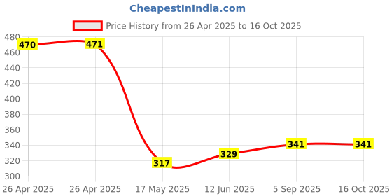 industrybuying.com APEM INDICATOR, LED PANEL MNT, 8MM, RED, QS81XXHR220 apem Price History Graph from 26 Apr 2025 to 16 Oct 2025