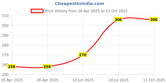 industrybuying.com APEM INDICATOR, LED PANEL MNT, 8MM, RED, QS83XXHR110 apem Price History Graph from 26 Apr 2025 to 10 Oct 2025