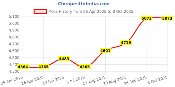 industrybuying.com APEM INDUSTRIAL E STOP SWITCH, A02ESI3B102IX0+PEA01+A01YL5 apem Price History Graph from 25 Apr 2025 to 7 Oct 2025