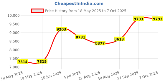 industrybuying.com APEM JOYSTICK, 1 AXIS, 5KOHM, +/ 27.5DEG, 1W, 4R182S1E55126 apem Price History Graph from 18 May 2025 to 6 Oct 2025