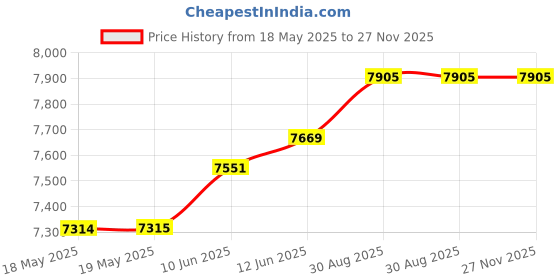industrybuying.com APEM JOYSTICK, 10A, 250VAC, 1 POLE, BALL, 3D1ZBE08520 apem Price History Graph from 18 May 2025 to 27 Nov 2025