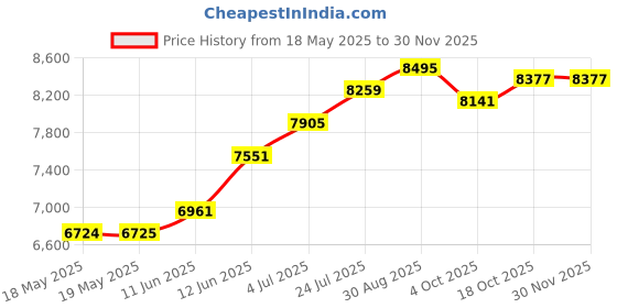 industrybuying.com APEM JOYSTICK, 10A, 250VAC, 2 POLE, BALL, 3D2ZBE08520 apem Price History Graph from 18 May 2025 to 30 Nov 2025