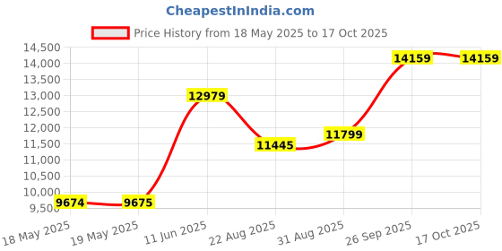 industrybuying.com APEM JOYSTICK, CONTACTLESS, 2 AXIS, 9SY40SC65124 apem Price History Graph from 18 May 2025 to 17 Oct 2025