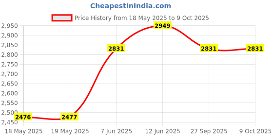 industrybuying.com APEM JOYSTICK, MICROSWITCH, 6A, 250V, SOLDER, 1D15F1571 apem Price History Graph from 18 May 2025 to 8 Oct 2025
