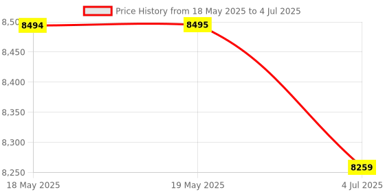 industrybuying.com APEM JOYSTICK, MICROSWITCH, 6A, 250V, SOLDER, 1V15F1171 apem Price History Graph from 18 May 2025 to 4 Jul 2025