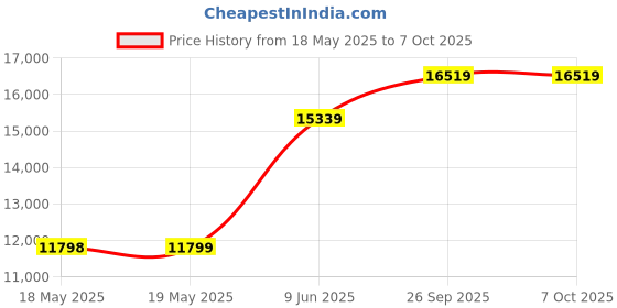industrybuying.com APEM JOYSTICK, POTENTIOMETER, 2 AXIS, 4R282S1E55126 apem Price History Graph from 18 May 2025 to 6 Oct 2025