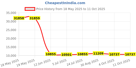 industrybuying.com APEM JOYSTICK, SPRUNG TO CENTRE, +/-5 DEG, BD140A01BK0549 apem Price History Graph from 18 May 2025 to 10 Oct 2025