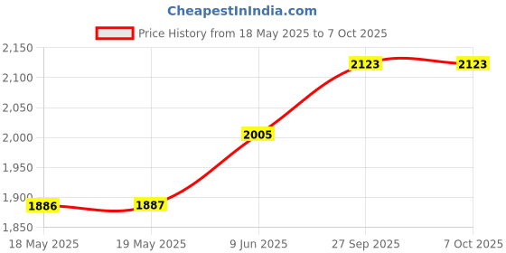 industrybuying.com APEM JOYSTICK SWITCH, 10A, 2V17F1171 apem Price History Graph from 18 May 2025 to 6 Oct 2025