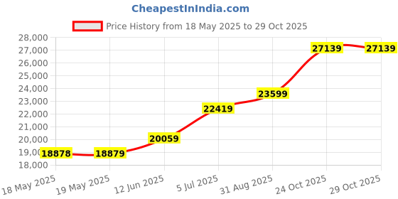 industrybuying.com APEM JOYSTICK SWITCH, CASTLE, 4POS, PANEL, XS140SCA12A62000 apem Price History Graph from 18 May 2025 to 29 Oct 2025