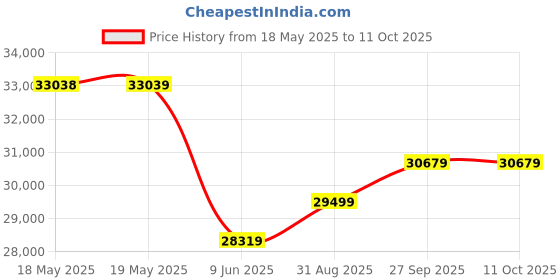 industrybuying.com APEM JOYSTICK SWITCH, DOME, 4POS, PANEL, XS140SDM12A62000 apem Price History Graph from 18 May 2025 to 11 Oct 2025