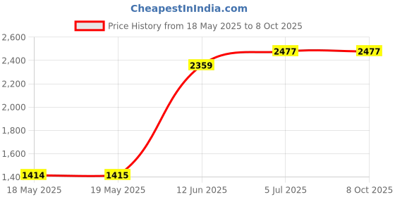 industrybuying.com APEM KEYLOCK SWITCH, DPDT, 2 POS, 4A, 125VAC, LK68NB126N3 apem Price History Graph from 18 May 2025 to 8 Oct 2025
