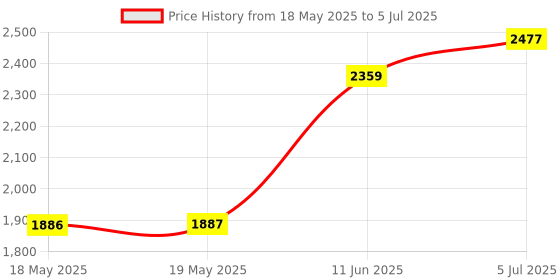 industrybuying.com APEM KEYLOCK SWITCH, DPDT, 2 POS, 4A, 125VAC, LK6SNB126N3 apem Price History Graph from 18 May 2025 to 5 Jul 2025