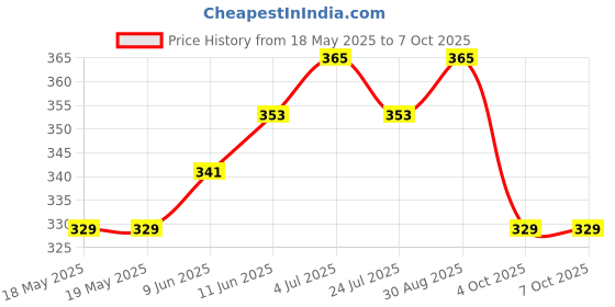 industrybuying.com APEM KR ROCKER SWITCH DP CONNECTOR, U2292 apem Price History Graph from 18 May 2025 to 7 Oct 2025