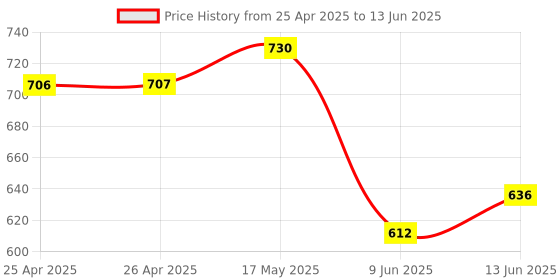 industrybuying.com APEM KR ROCKER SWITCH MOUNTING PANEL, U2267 apem Price History Graph from 25 Apr 2025 to 13 Jun 2025