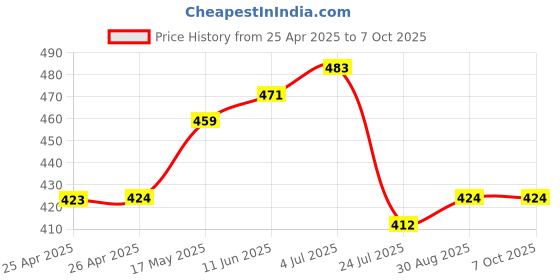 industrybuying.com APEM LABEL, EMERGENCY STOP, A01YL1 apem Price History Graph from 25 Apr 2025 to 7 Oct 2025