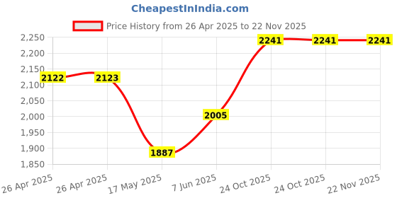 industrybuying.com APEM LED IND, 8MM FLSH, CHROME, 12V TRI,IP67, Q8F1CZZRYG12E apem Price History Graph from 26 Apr 2025 to 21 Nov 2025