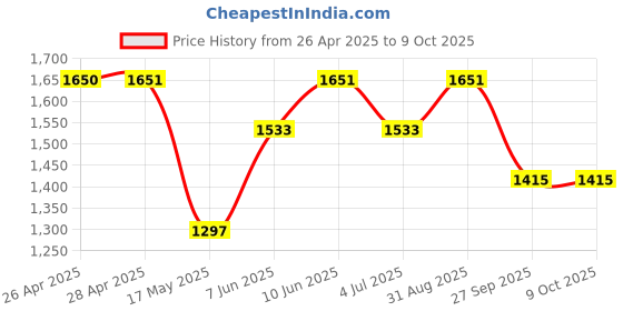 industrybuying.com APEM LED IND, 8MM PROM, BLACK, 12V TRI,IP67, Q8P1BZZRYG12E apem Price History Graph from 26 Apr 2025 to 9 Oct 2025