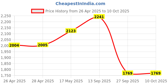 industrybuying.com APEM LED IND, 8MM RECE, CHROME, 24V TRI,IP67, Q8R1CZZRYG24E apem Price History Graph from 26 Apr 2025 to 10 Oct 2025