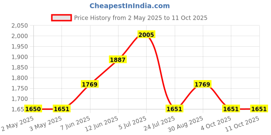 industrybuying.com APEM LED INDICATOR, 14MM, RED/YELLOW/GREEN, 24VDC, IP67, Q14P1CZZRYG24E. apem Price History Graph from 2 May 2025 to 11 Oct 2025