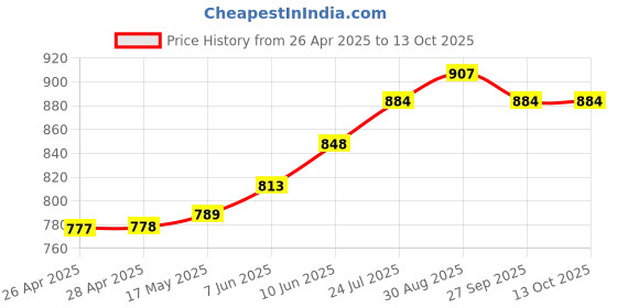 industrybuying.com APEM LED INDICATOR, PANEL, 12MM, BLUE, 12V, Q12P1CXXB12 apem Price History Graph from 26 Apr 2025 to 13 Oct 2025