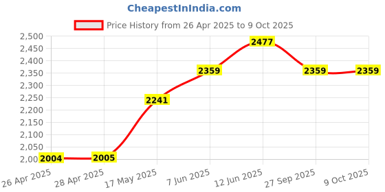 industrybuying.com APEM LED INDICATOR, PANEL, 12MM, BLUE, 12V, Q12P1CXXSB12E apem Price History Graph from 26 Apr 2025 to 7 Oct 2025