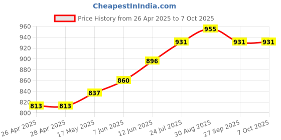 industrybuying.com APEM LED INDICATOR, PANEL, 12MM, BLUE, 24V, Q12P1CXXB24 apem Price History Graph from 26 Apr 2025 to 7 Oct 2025