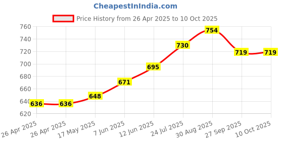 industrybuying.com APEM LED INDICATOR, PANEL, 12MM, GREEN, 24V, Q12P1CXXG24 apem Price History Graph from 26 Apr 2025 to 9 Oct 2025