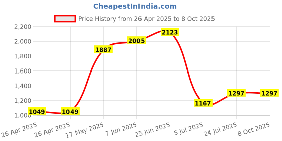 industrybuying.com APEM LED INDICATOR, PANEL, 12MM, GREEN, 24V, Q12P1CXXHG24E apem Price History Graph from 26 Apr 2025 to 7 Oct 2025