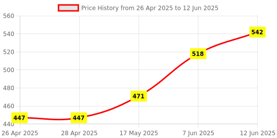 industrybuying.com APEM LED INDICATOR, PANEL, 12MM, RED, 220V, Q12P1CXXHR220E apem Price History Graph from 26 Apr 2025 to 12 Jun 2025